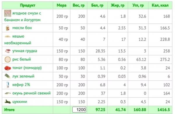 Вкусно и полезно: готовое меню на 1400 ккал и рецепты с КБЖУ