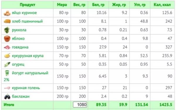 Вкусно и полезно: готовое меню на 1400 ккал и рецепты с КБЖУ