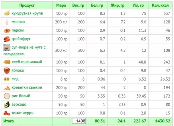 Вкусно и полезно: готовое меню на 1400 ккал и рецепты с КБЖУ
