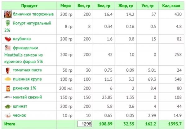 Вкусно и полезно: готовое меню на 1400 ккал и рецепты с КБЖУ