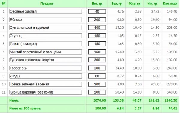 Меню на 1600 калорий: как худеть без постоянного чувства  голода