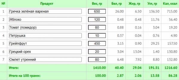 Гречневая диета на 7 дней: подробное меню с подсчетом калорий и БЖУ Гречневая диета на 7 дней: подробное меню с подсчетом калорий и БЖУ