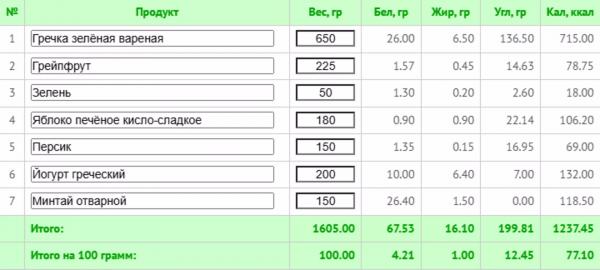 Гречневая диета на 7 дней: подробное меню с подсчетом калорий и БЖУ Гречневая диета на 7 дней: подробное меню с подсчетом калорий и БЖУ
