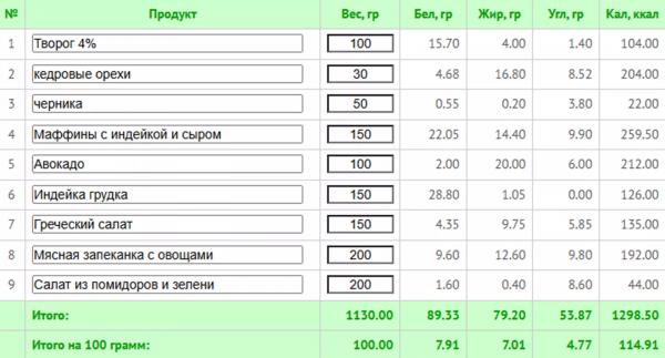 5 любимых диет знаменитостей + готовое меню с КБЖУ